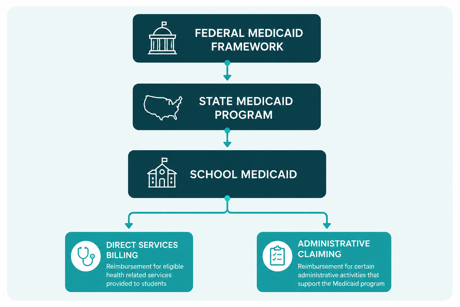 How School Medicaid fits within federal and state Medicaid programs