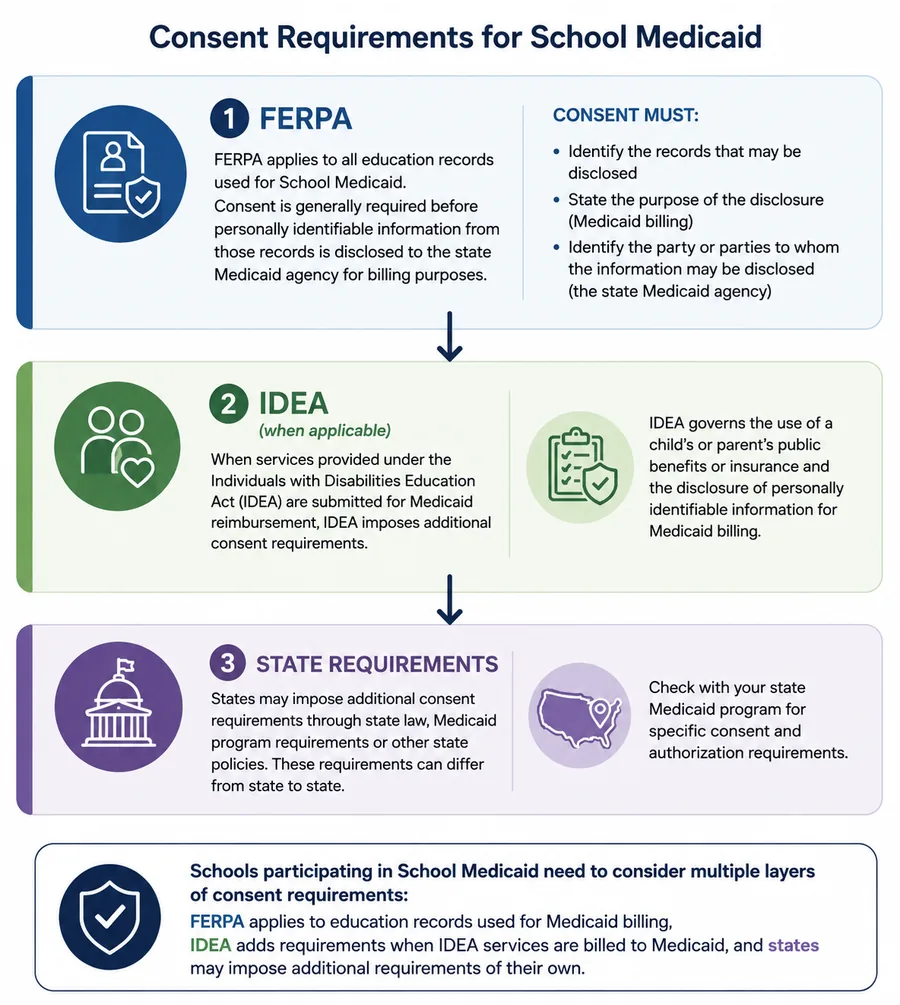 FERPA, IDEA and state consent requirements affecting School Medicaid billing